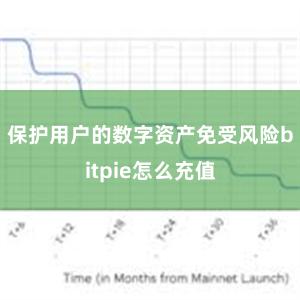 保护用户的数字资产免受风险bitpie怎么充值